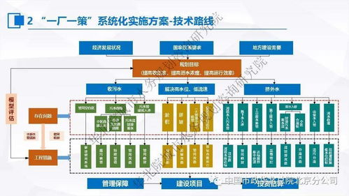 張偉 污水處理提質增效的‘一廠一策’系統化實施方案編制思考與案例分享——基于計算機系統服務的視角